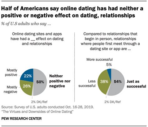 positive effect of online dating